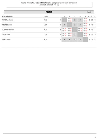 Tournoi Juniors M&F label A Metz/Moselle ­Complexe 
Sportif Saint­Symphorien 
Juniors F Juniors F ­63 
kg 
Poule 1 Tapis 0 
NOM et Prénom Ligue 1 2 3 4 5 V P C 
TEIXEIRA Maeva YVE 1 
101 (1) 
000 (0) 
X X 
100 (1) 
000 (0) 
2 20 3 
WELTZ Camille LOR 2 X X X 
021 (0) 
000 (0) 
1 10 4 
GUERRY Mathilde ALS 3 
101 (2) 
000 (1) 
100 (0) 
000 (0) 
100 (2) 
000 (0) 
101 (0) 
000 (0) 
4 40 1 
LOUIS Elisa LOR 4 
101 (1) 
001 (4) 
100 (1) 
000 (1) 
X 
100 (0) 
000 (0) 
3 30 2 
DIOP Lendor ALS 5 X X X X 0 0 5 
30 
 