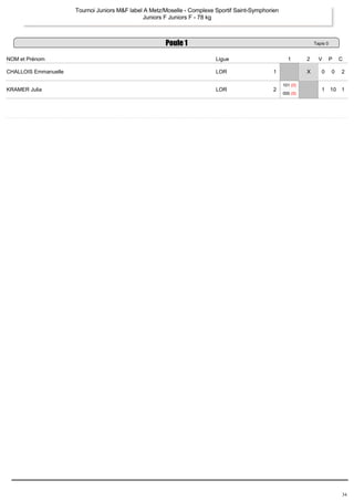 Poule 1 Tapis 0 
NOM et Prénom Ligue 1 2 V P C 
CHALLOIS Emmanuelle LOR 1 X 0 0 2 
KRAMER Julia LOR 2 
101 (0) 
000 (0) 
1 10 1 
Tournoi Juniors M&F label A Metz/Moselle ­Complexe 
Sportif Saint­Symphorien 
Juniors F Juniors F ­78 
kg 
34 
 