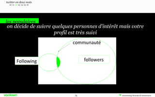 communauté
followersFollowing
twitter en deux mots
00 01 02 03 04 05 06
on décide de suivre quelques personnes d’intérêt mais votre
profil est très suivi
les populaires
75
 