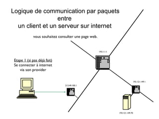 Logique de communication par paquets
entre
un client et un serveur sur internet
vous souhaitez consulter une page web.
193.121.149.70
193.121.149.1
Etape 1 (si pas déjà fait)
Se connecter à internet
via son provider
193.1.1.1
213.49.100.1
 