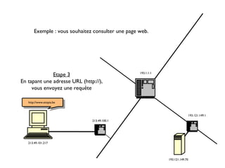 Exemple : vous souhaitez consulter une page web.
193.121.149.70
193.121.149.1
Etape 3
En tapant une adresse URL (http://),
vous envoyez une requête
213.49.100.1
193.1.1.1
213.49.101.217
http://www.etopia.be
 