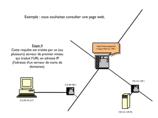 Exemple : vous souhaitez consulter une page web.
193.121.149.70
193.121.149.1
Etape 4
Cette requête est traitée par un (ou
plusieurs) serveur de premier niveau
qui traduit l’URL en adresse IP
(l’adresse d’un serveur de noms de
domaines).
213.49.100.1
193.1.1.1
http://www.etopia.be
= http://193.121.149.1
213.49.101.217
 