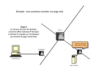 Exemple : vous souhaitez consulter une page web.
193.121.149.70
193.121.149.1
Etape 5
Le serveur de nom de domaine
concerné affine l’adresse IP de façon
à orienter la requête sur l’ordinateur
qui contient la page recherchée.
213.49.100.1
193.1.1.1
http://www.etopia.be
= http://193.121.149.70
213.49.101.217
 