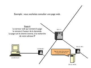 Exemple : vous souhaitez consulter une page web.
193.121.149.70
193.121.149.1
Etape 6
Le serveur web qui contient la page
la renvoie à l’auteur de la demande.
La page suit le chemin inverse, à la recherche
de votre adresse IP
213.49.100.1
193.1.1.1
Page de code à faire parvenir
à http://213.49.101.217
213.49.101.217
 