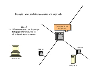 Exemple : vous souhaitez consulter une page web.
193.121.149.70
193.121.149.1
Etape 7
Les différents serveurs sur le passage
de la page la feront suivre en
direction de votre provider.
213.49.100.1
193.1.1.1
http://213.49.101.217
via 213.49.100.1
213.49.101.217
 