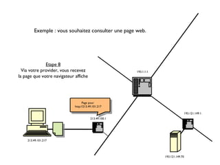 Exemple : vous souhaitez consulter une page web.
193.121.149.70
193.121.149.1
Etape 8
Via votre provider, vous recevez
la page que votre navigateur affiche
213.49.100.1
193.1.1.1
Page pour
http://213.49.101.217
213.49.101.217
 