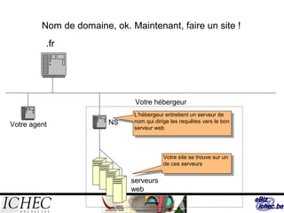 Nom de domaine, ok. Maintenant, faire un site !
.fr
L’hébergeur entretient un serveur de
nom qui dirige les requêtes vers le bon
serveur web
Votre agent
Votre hébergeur
NS
serveurs
web
…
Votre site se trouve sur un
de ces serveurs
 