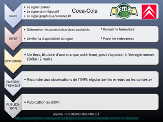 Coca-Cola
• Remplir le formulaire
• Payer les redevances
source FREDERIC BOURGUET
http://www.slideshare.net/search/slideshow?searchfrom=header&q=noms+de+domaine
 