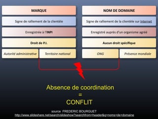 Absence de coordination
=
CONFLIT
source FREDERIC BOURGUET
http://www.slideshare.net/search/slideshow?searchfrom=header&q=noms+de+domaine
 