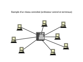 Exemple d’un réseau centralisé (ordinateur central et terminaux)
 