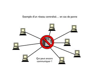Exemple d’un réseau centralisé… en cas de panne
Qui peut encore
communiquer ?
 