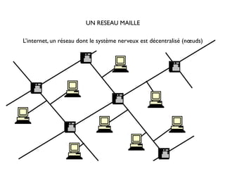UN RESEAU MAILLE
L’internet, un réseau dont le système nerveux est décentralisé (nœuds)
 