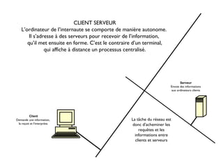 CLIENT SERVEUR
L’ordinateur de l’internaute se comporte de manière autonome.
Il s’adresse à des serveurs pour recevoir de l’information,
qu’il met ensuite en forme. C’est le contraire d’un terminal,
qui affiche à distance un processus centralisé.
Serveur
Envoie des informations
aux ordinateurs clients
La tâche du réseau est
donc d’acheminer les
requêtes et les
informations entre
clients et serveurs
Client
Demande une information,
la reçoit et l’interprète.
 