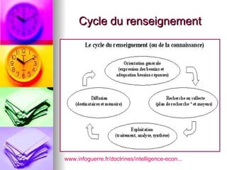 Cycle du renseignement www.infoguerre.fr/doctrines/intelligence-econ...   