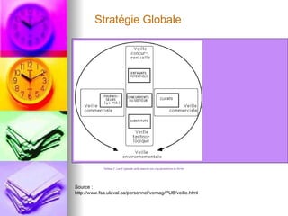 Tableau 2 : Les 4 types de veille associés aux cinq paramètres de Porter  Source :  http://www.fsa.ulaval.ca/personnel/vernag/PUB/veille.html Stratégie Globale                                                                                                                                                                                                                                                                                                                                                                                  