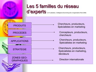 Les 5 familles du réseau d’experts  ( In fr.Jakobiak, L’intelligence Economique,Ed. d’organisation,Paris 2006) PRODUITS PROCEDES APPLICATIONS STRATEGIE ZONES GEO- GRAPHIQUES Chercheurs, producteurs,  Spécialistes en marketing Concepteurs, producteurs, chercheurs Chercheurs, producteurs, Spécialistes en marketing Chercheurs, producteurs, Spécialistes en marketing, décideurs Direction internationale 