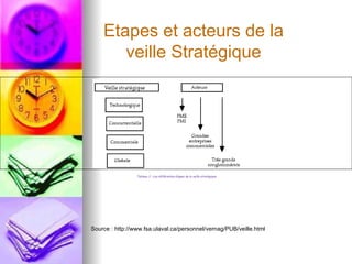   Tableau 3 : Les différentes étapes de la veille stratégique Source :  http://www.fsa.ulaval.ca/personnel/vernag/PUB/veille.html Etapes et acteurs de la veille Stratégique                                                                                                                                                                                                                                                                                                                                                             