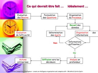 Evaluation  des  Besoins Formulation des  Questions Organisation du  Processus Recueil  des données Organisation   des informations Détermination des  écarts Analyse  en profondeur Diffusion   vers les décideurs Actions  entreprises Evaluation  de   l’efficacité « From Competitive Intelligence – create an intelligence organization and compete with – Michelle & Curtis Cook » Ce qui devrait être fait …   idéalement …   Informations suffisantes ? Non Oui 