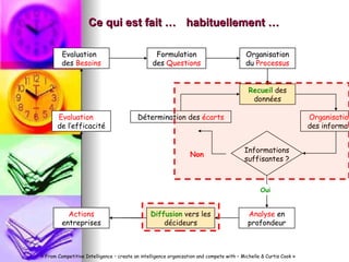 Evaluation des  Besoins Formulation des  Questions Organisation du  Processus Recueil  des données Organisation   des informations Détermination des  écarts Analyse  en profondeur Diffusion   vers les décideurs Actions  entreprises Evaluation  de   l’efficacité « From Competitive Intelligence – create an intelligence organization and compete with – Michelle & Curtis Cook » Evaluation  des  Besoins Formulation des  Questions Organisation du  Processus Actions  entreprises Evaluation  de   l’efficacité Ce qui est fait …   habituellement …  Informations suffisantes ? Non Oui 