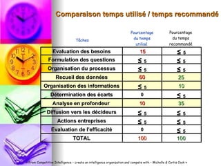 « From Competitive Intelligence – create an intelligence organization and compete with – Michelle & Curtis Cook » Comparaison temps utilisé / temps recommandé   Tâches Pourcentage du temps utilisé  60 Recueil des données ≤   5 Actions entreprises 0 Evaluation de l’efficacité 0 Détermination des écarts 10 Analyse en profondeur  ≤   5 Diffusion vers les décideurs ≤   5 Organisation des informations ≤   5 Formulation des questions ≤   5 Organisation du processus 15 Evaluation des besoins 100 TOTAL Pourcentage du temps recommandé ≤   5 ≤   5 ≤   5 25 ≤   5 ≤   5 10 35 ≤   5 ≤   5 100 