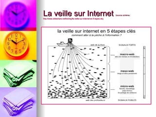 La veille sur Internet  (source schéma :  http://www.slideshare.net/loichay/la-veille-sur-internet-en-5-tapes-cls ) 