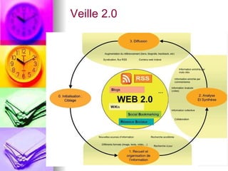 Veille 2.0 