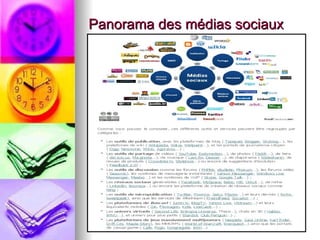 Panorama des médias sociaux 
