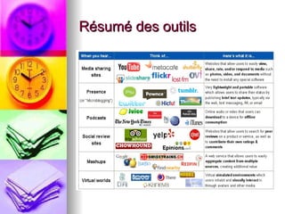 Résumé des outils 