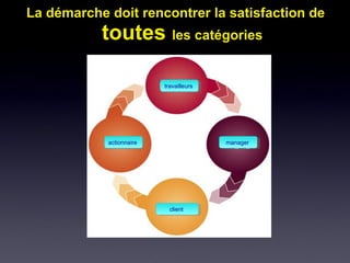 La démarche doit rencontrer la satisfaction deLa démarche doit rencontrer la satisfaction de
toutestoutes les catégoriesles catégories
travailleurs
client
actionnaire manager
 