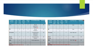 Medical Blueprint Examples UTILITY OF BLUE PRINT IN MEDICAL EDUCATION | PPTX