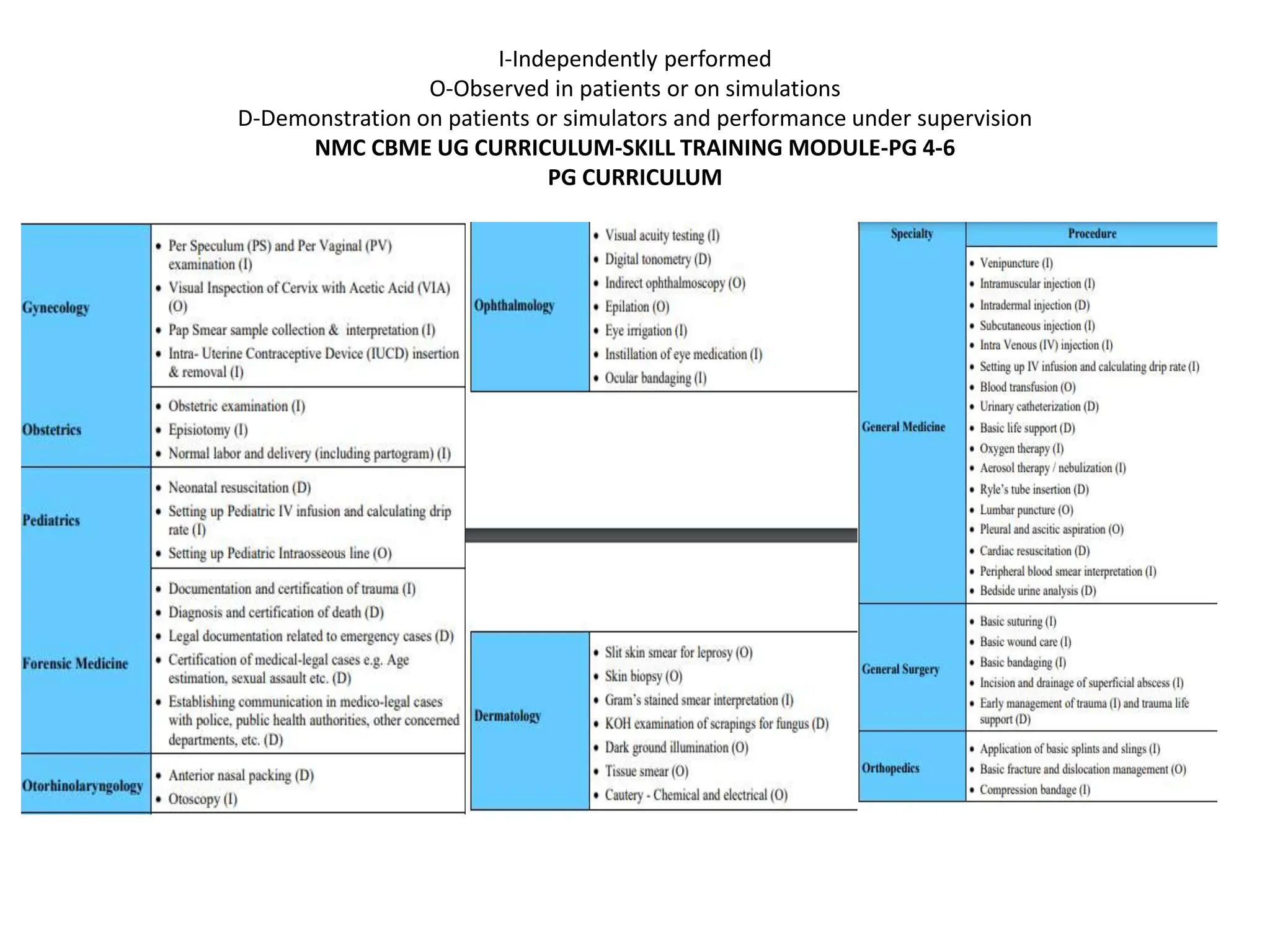 WORKPLACE BASED ASSESSMENT-DIRECTLY OBSERVED PROCEDURAL SKILLS | PPTX