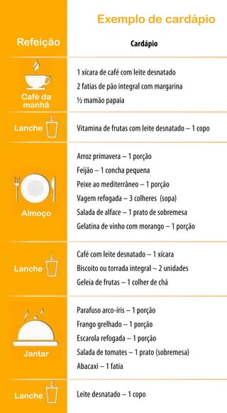 Exemplo de cardápio
Refeição                       Cardápio


           1 xícara de café com leite desnatado
           2 fatias de pão integral com margarina
 Café da   ½ mamão papaia
 manhã

Lanche     Vitamina de frutas com leite desnatado – 1 copo


           Arroz primavera – 1 porção
           Feijão – 1 concha pequena
           Peixe ao mediterrâneo – 1 porção
           Vagem refogada – 3 colheres (sopa)
 Almoço    Salada de alface – 1 prato de sobremesa
           Gelatina de vinho com morango – 1 porção


           Café com leite desnatado – 1 xícara
Lanche     Biscoito ou torrada integral – 2 unidades
           Geleia de frutas – 1 colher de chá


           Parafuso arco-íris – 1 porção
           Frango grelhado – 1 porção
           Escarola refogada – 1 porção
 Jantar    Salada de tomates – 1 prato (sobremesa)
           Abacaxi – 1 fatia


Lanche     Leite desnatado – 1 copo
 