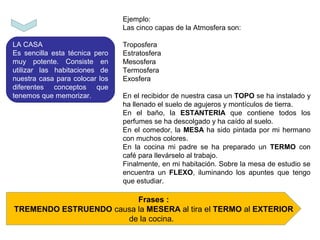 LA CASA
Es sencilla esta técnica pero
muy potente. Consiste en
utilizar las habitaciones de
nuestra casa para colocar los
diferentes conceptos que
tenemos que memorizar.
Ejemplo:
Las cinco capas de la Atmosfera son:
Troposfera
Estratosfera
Mesosfera
Termosfera
Exosfera
En el recibidor de nuestra casa un TOPO se ha instalado y
ha llenado el suelo de agujeros y montículos de tierra.
En el baño, la ESTANTERIA que contiene todos los
perfumes se ha descolgado y ha caído al suelo.
En el comedor, la MESA ha sido pintada por mi hermano
con muchos colores.
En la cocina mi padre se ha preparado un TERMO con
café para llevárselo al trabajo.
Finalmente, en mi habitación. Sobre la mesa de estudio se
encuentra un FLEXO, iluminando los apuntes que tengo
que estudiar.
Frases :
TREMENDO ESTRUENDO causa la MESERA al tira el TERMO al EXTERIOR
de la cocina.
 