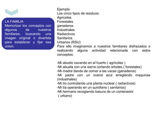 LA FAMILIA
Memorizar los conceptos con
algunos de nuestros
familiares, buscando una
imagen original o divertida
para establecer y fijar esa
union.
Ejemplo:
Los cinco tipos de residuos:
Agrícolas
Forestales
ganaderos
Industriales
Radiactivos
Sanitarios
Urbanos (RSU)
Para ello imaginamos a nuestros familiares disfrazados o
realizando alguna actividad relacionada con estos
conceptos:
-Mi abuelo cavando en el huerto ( agrícolas )
-Mi abuela con una sierra cortando arboles ( forestales)
-Mi madre dando de comer a las vacas (ganaderos)
-Mi padre con un overol azul arreglando maquinas
(industriales)
-Mi tío controlando una planta nuclear ( radiactivos)
-Mi tía operando en un quirófano ( sanitarios)
-Mi hermano recogiendo basura de un contenedor
( urbano)
 