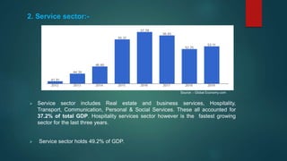 2. Service sector:-
 Service sector includes Real estate and business services, Hospitality,
Transport, Communication, Personal & Social Services. These all accounted for
37.2% of total GDP. Hospitality services sector however is the fastest growing
sector for the last three years.
 Service sector holds 49.2% of GDP.
Source :- Global Economy.com
 