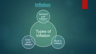 Inflation
Types of
Inflation
Demand
pull
Inflation
Built in
Inflation
Cost –
push
Inflation
 