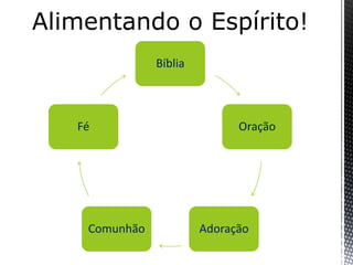 Alimentando o Espírito!
Bíblia
Oração
AdoraçãoComunhão
Fé