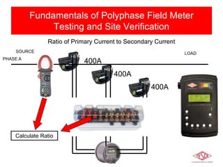 Slide 15
Ratio of Primary Current to Secondary Current
PHASE A
SOURCE LOAD
400A
400A
400A
5A5A
Calculate Ratio
Fundamentals of Polyphase Field Meter
Testing and Site Verification
 