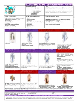 TRAUMATISMO DENTAL – ODONTOPEDIATRIA e ADULTOS
Trinca de esmalte Fratura de esmalte Fratura envolvendo esmalte e dentina sem
exposição pulpar.
Fratura de esmalte e dentina (com
envolvimento pulpar)
Fluor terapia Regularizar bordas cortantes
Fluorterapia
Restaurar com resina composta
Restauração definitiva, CIV ou colagem do
fragmento ( se fragmento, deixar 10-15min
em soro) Devolver estética
Antisepticos, anestesia, limpar com soro.
< 24hs – Ca(OH) pó + CIV ou definitivo
< 1 semana – pulpotomia parcial
> Semana – pulpotomia total
Necrose – Penetração / obturação
Fratura de esmalte e dentina sem
exposição pulpar (dente permanente
jovem)
Fratura corono-radicular SEM
envolvimento pulpar
Fratura corono-radicular COM
envolvimento pulpar
Fratura coronoradicular complicada
Proteger a polpa e restauração ou
colagem do fragmento;
Acompanhamento e se necessário
realização do tratamento endodôntico.
Proteção dentina-pulpar + restauração
/colagem do fragmento (até 2mm além do
limite gengival)
Tratamento endodôntico/ restauração
(matrizes plásticas) / colagem do fragmento
(até 2mm além do limite gengival)
Fratura envolvendo esmalte e dentina e
cemento, podendo ou não ter exposição
pulpar, com impossibilidade de
selamento/restauração.
Em adultos:
Remover o fragmento, limpar e colar com
sistema adesivo. OHB com clorexidina 0,12%
por 2 semanas. Avaliar vitalidade e iniciar
endodontia. Evitar exo em dentes
permanentes.
Exodontia e reabilitação protética em
crianças.
OBS.: Após Exo, avaliação Clinica após 1 - 2
semanas + 1 mês e Rx Semestralmente até o
irrompimento do permanente
Fratura radicular: 1/3 cervical Fratura radicular: 1/3 médio ou apical
(SEM MOBILIDADE e SEM Descolocamento
da porção coronária)
Fratura radicular: 1/3 médio ou apical
(COM MOBILIDADE e COM
Descolocamento da porção coronária)
Fratura radicular: 1/3 médio ou apical (COM
MOBILIDADE e Impossibilidade de fazer
contenção, ou fratura óssea)
Em adulto: Reposicionar a coroa e fazer
RX. Estabilizar a contenção flexível por
4 meses. Fazer alivio oclusal
Em adulto: se possível, reposicionar e fazer
contenção por 1mes. Acompanhamento,
OHB, Repouso da área, se há necessidade
de Endo. Clorexidina 0,12% por 15 dias.
Reposicionar, Contenção semi-rígida por 21-
30dias, Repouso da área, se há necessidade
de Endo. Clorexidina 0,12% por 15 dias.
EXODONTIA (pediatria)
Em adulto: avaliar possibilidade de plastia
gengival. Clorexidina 0,12% por 15 dias.
Se Dente for mantido, seguir protocolo padrão. Se Exodontia + reabilitação Protetica ou gengivectomia, pulpectomia e reabilitação. OBS.: Após Exo, Clinico 1 semana a 2 semana + 1
mês e Rx Semestralmente até o irrompimento do permanente
Fratura radicular
Transversal / Horizontal Longitudinal / vertical Obliqua
Terço apical é possível manter (não tratar canal). Não
sendo, tem que extrair. (pediatria)
Extração (pediatria) Manter
ACOMPANHAMENTO PADRÃO: Clínico: 1 a 2 semanas após o trauma | Radiográfico 1 mês, 3 meses, 3 meses, semest. até irrompimento do permanente
 Fratura Alveolar Quadro clínico: fratura envolvendo o osso alveolar com ou sem deslocamento. Pode haver alteração no padrão oclusal, como também mobilidade de todo o segmento.
 Procedimentos: Reposicionar o seguimento ósseo o mais rápido possível (redução da fratura), confirmar no RX, Contenção flexível por 4 semanas, OHB, Clorexidina 0,12% 15 dias
ANAMNESE - URGÊNCIAS
1. Anamnese Resumida
 Identificação Geral
 História médica
 História odontológica
 Como ocorreu?
2. Quando ocorreu?
3. Sinais e Sintomas
EXAME CLÍNICO BUCAL
Limpar área afetada com água, soro fisiológico
ou antisséptico (Clorexidina 0,12%).
Exame Visual
Exame do Dente
Palpação
Percussão – Suave (se indicado)
Teste de sensibilidade
Teste de transiluminação
NOTA:
Inconsciência, cefaleia, amnésia, náusea, vômito, sangramento nasal
(pode ser indicativo de traumatismo craniano).
Em caso de dúvidas fazer o encaminhamento.
Deslocamentos e desvios da linha média durante os movimentos de
abertura e fechamento dos maxilares é indicativo de danos na ATM.
TRATAMENTOS IMEDIATOS
Sutura
Reposicionamento
Contenção
Proteção do Complexo dentina/polpa
Dentística
Reimplante
Terapia Pulpar
Exodontia
LESÕES EM TECIDOS MOLES
Laceração – Suturar e medicar AINEs e Antibiótico (avaliar)
Contusão (Hematoma) – usar gelo
Abrasão “Esfolado, casquinha” – hidratar
Limpar área com soro/clorexidina
Jasiel
Oliveira
–
Uninove
2017
 