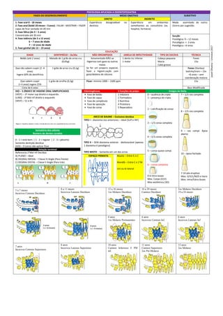 PSICOLOGIA APLICADA A ODONTOPEDIATRIA
FASES DO DESENVOLVIMENTO MEDO OBJETIVO SUBJETIVO
DIRETO INDIRETO
1. Fase oral 0 - 18 meses
2. Fase anal (bebê 18 meses – 3 anos) - FALAR – MOSTRAR – FAZER
capaz de ficar sentada 10-20 min
3. Fase fálica (de 3 – 5 anos)
Concentrada até 30 min
4. Fase latência (de 5 a 12 anos)
6 – 7 anos de idade
7 – 12 anos de idade
5. Fase genital (de 13 – 19 anos)
Experiência desagradável no
dentista
Experiência em ambientes
semelhantes ao consultório (ex.
hospital, farmácia)
Medo assimilado de outro;
Ocorre por sugestão.
Sucção
Fisiológica: 9 – 12 meses
Psicológica: +- 3 anos
Patológica: >3 anos
EDUCAÇÃO
IDADE DENTIFRÍCIO – 3x/dia NÃO IRROMPIDOS JANELA DE INFECTIVIDADE TIPO DE ESCOVA TÉCNICA
Bebês (até 2 anos) Metade de 1 grão de arroz cru
(0,05g)
Amamentado NÃO se
higieniza com gaze ou outros
meios
Se for um preparo especial,
fazer a higieni-zação com
gaze/dedeira de silicone.
1 dente inc inferior
1 molar
Cabeça pequena
Macia
Cabo grosso
Fones
15x
Que não sabem cuspir (2 -4
anos)
Ingere 60% do dentifrício
1 grão de arroz cru (0,1g) Fones (Starkey)
bolinha/trem – 15x
<6 anos – sem
coordenação motora
Que sabem cuspir
(> 4 anos) ingere 25%
1 grão de ervilha (0,3g) Fluor: mínimo 1000 – 1500 ppm 15x
Cima de 6 anos Bass Modificada
IHO – S (ÍNDICE DE HIGIENE ORAL SIMPLIFICADO)
(VEST) – 1º molar sup direito e esquerdo.
(LING) - 1º Mol inf direito e esquerdo
(VEST) – 51 e 81
Somatória dos valores
Numero de dentes corados
0 - 1 = está bom | 1 - 2 = regular | 2 - 3 = péssimo
Somente dentição decídua
IHOS – 0 (zero) não aplicar flúor
Relação terminal
Referencia 2°Mol Inf Decíduo
A) PLANO – Ideal
B) DEGRAU MESIAL – Classe III Angle (Para frente)
C) DEGRAU DISTAL – Classe II Angle (Para trás)
Odontogênese 5 Funções da polpa: Estágio de Nolla
 Fase de botão
 Fase de capuz
 Fase de campânula
 Fase de aposição
 Fase de coroa
1 Indutora
2 Formadora
3 Nutritiva
4 Protetora
5 Reparadora
0 – ausência de cripta
1 – presença de cripta
2 – calcificação da coroa
3 – 1/3 coroa completa
4 – 2/3 coroa completa
5 – coroa quase compl.
6 – coroa completa
0-6 Intra-osseo
Mov. Corpo (O/V)
Mov excêntrico (3D)
7 – 1/3 raiz completa
8 – 2/3 raiz completa
9 – raiz compl. Ápice
aberto
10 – ápice fechado
7-10 pós eruptiva
Mov. O/V/L/M/D e Horiz
Mov. Intra/Extra ósseo
ARCO DE BAUME – Exclusivo decídua
TIPO I – diastema nos anteriores – Ideal (SUP e INF)
TIPO II – SEM diastema anterior - desfavorável (apenas
1 diastema é patológico)
TIPO MISTO – Somente em um dos arcos
ESPAÇO PRIMATA Maxila – Entre IL e C
Mandíb – Entre C e 1°M
Uni ou bi lateral
5 a 7 meses
Incisivos Centrais Decíduos
8 a 11 meses
Incisivos Laterais Decíduos
12 a 16 meses
1os Molares Decíduos
16 a 20 meses
Caninos Decíduos
2os Molares Decíduos
19 a 24 meses
6 anos
1os Molares Permanentes
6 anos
Incisivos Centrais Inf.
6 anos
Incisivos Laterais Inf
7 anos
Incisivos Centrais Superiores
8 anos
Incisivos Laterais Superiores
10 anos
Caninos Inferiores E PM
inf.
11 anos
Caninos Superiores
2os Pré-Molares
12 anos
2os Molares
Jasiel
Oliveira
–
Uninove
2017
 