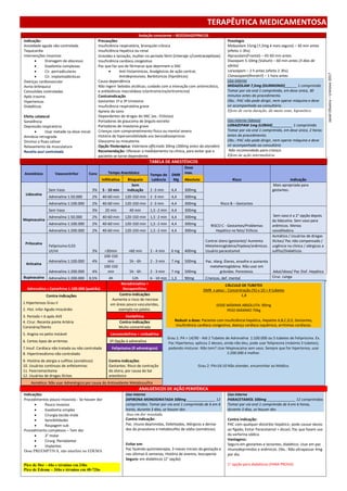 TERAPÊUTICA MEDICAMENTOSA
Sedação consciente – BEZODIAZEPÍNICOS
Indicação:
Ansiedade aguda não controlada.
Taquicardia
Intervenções invasivas
 Drenagem de abscesso
 Exodontia complexas
 Cir. periradiculares
 Cir. implantodônticas
Doenças cardiovascular
Asma brônquica
Convulsões controladas
Após trauma
Hipertensos
Diabéticos
Efeito colateral
Sonolência
Depressão respiratória
 Usar metade na dose inicial
Amnésia retrograda
Diminui o fluxo salivar
Relaxamento da musculatura
Receita azul controlada
Precauções
Insuficiência respiratória, bronquite crônica
Insuficiência hepática ou renal
Gravidez e lactação, mulher no período fértil (interaje c/contraceptivos)
Insuficiência cardíaca congestiva
Pac que faz uso de fármacos que deprimem o SNC
 Anti histamínicos, Analgésicos de ação central,
Antidepressivos, Barbitúricos (hipnóticos)
Causa dependência
Não ingerir bebidas alcólicas; cuidado com a interação com antimicótico,
e antibióticos macrolideos (claritromicina/eritromicina)
Contraindicação
Gestantes 1º e 3º trimestre
Insuficiência respiratória grave
Apneia do sono
Dependentes de drogas do SNC (ex.: Etilistas)
Portadores de glaucoma de ângulo estreito
Portadores de miastenia grave
Crianças com comprometimento físico ou mental severo
História de hipersensibilidade aos benzodiazepínicos
Glaucoma ou miasatenia.
Opção fitoterápica: Valeriana officinalis 50mg (200mg antes do atendim)
Recomendação: Oferecer o medidamento na clínica, para evitar que o
paciente se torne dependente.
Posologia
Midazolam 15mg (7,5mg é mais seguro) – 30 min antes
(efeito 1-3hs)
Alprazolam(Frontal) – 45-60 min antes
Diazepam 5-10mg (Valium) – 60 min antes (3 dias de
efeito)
Lorazepam – 2 h antes (efeito 2-3hs)
Clonazapam(Rivrotril) – 1 hora antes
Uso interno
MIDAZOLAM 7,5mg (DURMONID)______ 1 comprimido
Tomar por via oral 1 comprimido, em dose única, 30
minutos antes do procedimento.
Obs.: PAC não pode dirigir, nem operar máquina e deve
vir acompanhado ao consultório.
Efeito de curta duração, dá muito sono, hiponótico
Prescrição
Uso interno (Idosos)
LORAZEPAM 1mg (LORAX)__________ 1 comprimido
Tomar por via oral 1 comprimido, em dose única, 2 horas
antes do procedimento.
Obs.: PAC não pode dirigir, nem operar máquina e deve
vir acompanhado ao consultório
Não recomendado para criança.
Efeito de ação intermediária
TABELA DE ANESTÉSICOS
Anestésico Vasocontritor Conc Tempo Anestésico
Tempo de
Latência
DMR
Mg
Dose
max.
Risco Indicação
Infiltrativa Bloqueio Absoluto
Lidocaína
Sem Vaso 3% 5 - 10 min
Sem
indicação 2 -3 min 4,4 300mg
Risco B – Gestantes
Mais apropriada para
gestantes.
Adrenalina 1:50.000 2% 40-60 min 120-150 min 2 -3 min 4,4 300mg
Adrenalina 1:100.000 2% 40-60 min 120-150 min 2 -3 min 4,4 300mg
Mepivacaína
Sem Vaso 3% 20 min 40 min 1,5 -2 min 4,4 300mg
RISCO C - Gestantes/Problemas
Hepático no feto/ Etílicos
Sem vaso é a 2° opção depois
da lidocaína. Sem vaso para
anêmicos. Menos
vasodiladora.
Adrenalina 1:50.000 2% 40-60 min 120-150 min 1,5 -2 min 4,4 300mg
Adrenalina 1:100.000 2% 40-60 min 120-150 min 1,5 -2 min 4,4 300mg
Adrenalina 1:200.000 2% 40-60 min 120-150 min 1,5 -2 min 4,4 300mg
Prilocaína
Feliprissina 0,03
UI/ml 3% >30min >60 min 2 - 4 min 6 mg 400mg
Contrai útero (gestante)/ Aumenta
Metehemoglobina/hipóxia/anêmicos.
Usuário paracetamol
Asmático / Usuários de drogas
ilícitas/ Pac não compensado /
urgência na clinica / alérgicos a
sulfito/Diabéticos
Articaína
Adrenalina 1:100.000 4%
100-150
min 5h - 6h 2 - 3 min 7 mg 500mg Pac. Alerg. Éteres, enxofre e aumenta
metahemoglobina. Não usar em
grávidas. Parestesia. Adut/idoso/ Pac Disf. Hepática
Adrenalina 1:200.000 4%
100-150
min 5h - 6h 2 - 3 min 7 mg 500mg
Bupivacaína Adrenalina 1:200.000 0,5% 4h 12h 6 - 10 min 1,3 90mg Crianças, def. mental Cirur. Longa
Adrenalina = Epinefrina 1:100.000 (padrão)
Noradrenalina =
Norapenifrina
Contra-indicações Contra-indicações
Aumenta o risco de necrose
em áreas pouco vascularidas,
exemplo no palato.
1.Hipertensos Grau II
2. Hist. Infar Agudo miocárdio
3. Período < 6 após AVE Fenilefrina
4. Cirur. Recente ponte Artéria
Coronária/Stents
Contra-indicações
Muito concentrada
5. Angina no peito instável Levonordefrina = corbadrina
6. Certos tipos de arritmias 2º Opção à adrenalina
7.Insuf. Cardíaca não tratada ou não controlada Feliprissina (ñ adrenérgico)
8. Hipertireodismo não controlado
Contra-indicações
Gestantes. Risco de contração
do útero, por causa do Sal
anestésico
9. História de alergia a sulfitos (asmáticos)
10. Usuários contínuos de anfetaminas
11. Feocromocitoma
12. Usuários de drogas ilícitas
Asmático: Não usar Adrenérgico por causa do Antioxidante Metabissufito
ANALGÉSICOS DE AÇÃO PERIFÉRICA
Indicações
Procedimentos pouco invasivos - Se houver dor
 Pouco invasivo
 Exodontia simples
 Cirurgia tecido mole
 Sensibilidades
 Raspagem sub
Procedimento complexos – Tem dor
 3° molar
 Cirurg. Periodontal
 Implantes
Dose PREEMPTIVA, não interfere no EDEMA
Pico de Dor – 6hs e término em 24hs
Pico de Edema – 36hs e término em 48-72hs
Uso interno
DIPIRONA MONOIDRATADA 500mg ______________ 12
comprimidos. Tomar por via oral 1 comprimido de 6 em 6
horas, durante 3 dias, se houver dor.
Atua em dor instalada.
Contra indicação:
Pac. imuno deprimidos, Debilitados, Alérgicos a deriva-
dos da pirazolona e metabisufito de sódio (asmáticos).
Evitar em:
Pac fazendo quimioterapia, 3 meses iniciais da gestação e
nas últimas 6 semanas, História de anemia, leucopenia
Seguro: em diabéticos (2° opção)
Uso interno
PARACETAMOL 500mg ______________ 12 comprimidos
Tomar por via oral 1 comprimido de 6 em 6 horas,
durante 3 dias, se houver dor.
Contra indicação:
PAC com qualquer distúrbio hepático; pode causar danos
ao fígado; Evitar Paracetamol + álcool, Pac que fazem uso
da varfarina sódica.
Vantagens:
Seguro em gestantes e lactantes, diabético. Usar em pac
imunodeprimidos e anêmicos. Obs.: Não ultrapassar 4mg
por dia.
1° opção para diabéticos (PARA PROVA)
CÁLCULO DE TUBETES
DMR x peso : Concentração (%) x 10 = X tubetes
1,8
DOSE MÁXIMA ABSOLUTA: 90mg
PESO MÁXIMO 70kg
Reduzir a dose: Paciente com insuficiência hepática, Hepatite A,B,C,D,E, Gestantes,
Insuficiência cardíaca-congestiva, doença cardíaca isquêmica, arritimias cardíacas.
Grau 1: PA > 14/90 - Até 2 Tubetes de Adrenalina 1:100.000 ou 5 tubetes de Feliprissina. Ex.
Pac Hipertenso, aplicou 2 desses, ainda não deu, pode usar felipresina (máximo 3 tubetes),
podendo misturar. Não tem? Usar Mepivacaína sem vaso. Sempre que for hipertenso, usar
1:200.000 é melhor.
Grau 2: PA>16:10 Não atender, encaminhar ao Médico.
Jasiel
Oliveira
–
Uninove
2017
 
