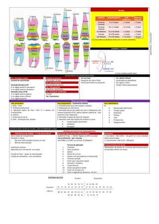 Rizólise
3-4 anos todos os decíduos estão com as raízes completas
OVERBITE / OVERJET
2,5mm medida padrão ideal
RADIOGRAFIA EM ODONTOPEDIATRIA
Tec. Periapical >5anos
(certeza de cárie/lesão)
Dentição Decídua 6 RX
4 na região posterior periapical
2 na região anterior periapical
Dentição mista 10 RX
3 na região antero superior
3 na região antero inferior
4 na região posterior
Método da bissetriz
Pré escolar > 6 anos
Tec. Do Paralelismo
Posicionadores infantis
Tec. Interproximal
(dúvida de cárie/lesão)
Tec. Periapical modificada
<5 anos
Tec. Panorâmica
Tec de Clark
Pesquisar em Vest e Palat
Desvio para direta ou esquerda
Tec. Muller-Winter
Localização em Mandíbula
Pac segura o filme
Tempo: Dobro da periapical
Plano de tratamento
Fase preventiva:
1. IHOs – OHB
2. Profilaxia profissional
3. Aplicação tópica de flúor: IHOs >1 e dentes em
irrompimento
4. Selante
5. Protocolo de verniz
6. OHA – Orintação hab. aliment.
Fase preparatória – Isolamento relativo
1. Procedimentos que interrompam a doença
2. Adequação do meio bucal
3. Remoção parcial das lesões de cárie e vedamento com
cimento provisório (CIV), aplicar Selante superficial – Sem
anestesia (Usar Papacárie)
4. Remoção cirúrgica de focos de infecção
5. Remover smier lear líquido do ionômero e lavar
 Terapia pulpar (provisória)
 Exodontia
 Raspagem
Fase reabilitadora:
Ex:
 Restauração (dentistica)
 Terapia pulpar
 Exodontia
 Prótese
 Orto
 Frenectomia
 Gengivectomia
URGENCIA NÃO ENTRA NO PLANO, VEM EM PRIMEIRO LUGAR.
Medidas preventivas em odontopediatria
PROTOCOLO DE VERNIZ – F e Chz (clorexidina)
Até 6 meses de irrompimento
Duração: 6 meses
o Semanal (intercalando) durante um mês
o Mensal (intercalando)
Isolamento relativo
Aplicando com microbrush, nos sulcos.
Função do flúor – ajuda na mineralização
Função da clorexidina – anti microbiano
Aplicação tópica de Fluor (FFA) ou neutro
Superfície limpa | Dentes hígidos ou NÃO (cariado)
Uso profissional – gel e mousse
Géis 9000 a 12.300 e os vernizes 22.600ppmF
Técnica de aplicação
1. Profilaxia
2. Secar os dentes
3. Aplicar
4. Deixar de 1-4 min
5. Aspirar com alta potencia o tempo todo
6. Paciente sentado
7. Evitar que o paciente engula
8. Remover a moldeira
9. Cuspir excesso
10. Avisar que gosto é azedo
11. Fazer um arco por vez
12. Evitar a ingestão de alimentos <30 min
Bochechos
1. Uso diário = NaF 0,05% - 225 ppmF (é o mais utilizado)
baixa concentração
2. Uso semanal = NaF 0,2% - 900 ppmF
Perda prematura do dente
Mantenedor de espaço se o sucessor permanente estiver
em período inferior a 6 meses. Jasiel
Oliveira
–
Uninove
2017
 