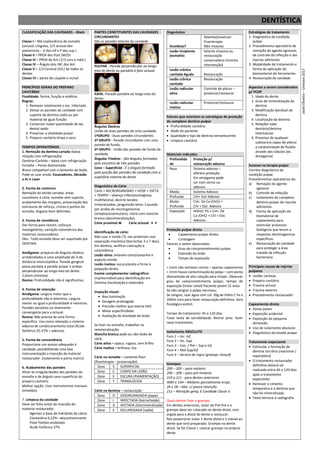 DENTÍSTICA
CLASSIFICAÇÃO DAS CAVIDADES – Black
Classe I – Má coalescência do esmalte
(oclusal, cíngulos, 2/3 oclusal dos
posteriores – V dos inf e P dos sup.)
Classe II – PROX dos Post (M/D)
Classe III – PROX de Ant (1/3 cerv e méd.)
Classe IV – Ângulo dos INC dos Ant
Classe V – 1/3 Cervical (V/L) de todos os
dentes
Classe VI – ponta de cúspide e incisal
PRINCÍPIOS GERAIS DO PREPARO
CAVITÁRIO
Finalidade: forma, função e estética
Regras:
1. Remover totalmente o tec. Infectado
2. Deixar as paredes da cavidade com
suporte de dentina sadia ou por
material de igual função.
3. Conservar maior quantidade de tec
dental sadio
4. Preservar a vitalidade pulpar
5. Preparo cavitário limpo e seco
TEMPOS OPERATÓRIOS:
1. Remoção da dentina cariada (baixa
rotação com refrigeração)
Dentina–Carbide – baixa com refrigeração
Esmalte – Ponta diamantada
Broca compatível com o tamanho da lesão.
Pode-se usar ainda: Escavadores, Abrasão
a Ar e Laser
2. Forma de contorno
Remoção do tecido cariado, áreas
suscetíveis à cárie, esmalte sem suporte,
acabamento das margens, preservação das
estruturas de reforço, cristas e pontes de
esmalte, ângulos bem definidos.
3. Forma de resistência
Dar forma para resistir, esforços
mastigatórios, variação volumétrica dos
materiais restauradores.
Obs.: Todo esmalte deve ser suportado por
DENTINA.
Amálgama: preparos de ângulos diedros
arredondados e uma amplitude de ¼ de
distância intercúspidica. Parede gengival
plana paralela à parede pulpar e ambas
perpendicular ao longo eixo do dente.
2,0mm (mínimo)
Resina: Profundidade não é significativa.
4. Forma de retenção
Amálgama: Largura maior que a
profundidade não é retentiva. Largura
menor ou igual a profundidade é retentiva.
Paredes paralelas ou levemente
convergente para a oclusal.
Resina: Não precisa de uma forma
específica. Usa como retenção o sistema
adesivo de condicionamento total (Ácido
fosfórico 35-37% + adesivo)
5. Forma de conveniência
Proporciona um acesso adequado à
cavidade, possibilitando uma boa
instrumentação e inserção do material
restaurador. (isolamento e porta matriz)
6. Acabamento das paredes
Alisar as irregularidades das paredes do
esmalte e de ângulo cavo-superficial do
preparo cavitário
Melhor opção: Usar instrumentos manuais
(enxadas).
7. Limpeza da cavidade
Deve ser feita antes da inserção do
material restaurador.
Agentes a base de hidróxido de cálcio
Clorexidina 0,12%– descontaminante
Flúor fosfato acidolado
Ácido fosfórico 37%
PARTES CONSTITUINTES DAS CAVIDADES
CIRCUNDANTES
São as paredes laterais da cavidade
PULPAR - Parede perpendicular ao longo
eixo do dente ou paralela à face oclusal.
AXIAL -Parede paralela ao longo eixo do
dente.
Ângulos Diedros
União de duas paredes de uma cavidade.
1ºGRUPO - Duas paredes circundantes.
2º GRUPO - Parede circundante com uma
parede de fundo.
3º GRUPO - União das paredes de fundo da
cavidade.
Ângulos Triedros - São ângulos formados
pelo encontro de três paredes
Cavo – Superficial - É o ângulo formado
pela junção das paredes da cavidade com a
superfície externa do dente.
Diagnóstico de Cárie
Cárie = MICRORGANISMO + HOSP + DIETA
+ TEMPO – doença infectocontagiosa,
multifatorial, destrói tecidos
mineralizados, progressão lenta. Causada
por ácidos de microrganismos
(streptococosmutans). Inicia com mancha
branca (desmineralização).
Cárie proximal: Cárie oclusal: 
Identificação de cárie:
Não usar a sonda (?), nas proximais usar
separação mecânica (borrachas 3 a 7 dias).
Em dentina, verificar coloração e
consistência.
Lesão ativa: amarelo-claro/castanho e
aspecto úmido.
Lesão inativa: escura/preta e firme à
palpação direta.
Exame complementar radiográfico:
imprescindível para identificação em
Dentina (localização e extensão)
Inspeção visual:
 Boa iluminação
 Secagem prolongada
 Precisão melhor que exame tátil
 Maior especificidade
 Avaliação da atividade da lesão
Se tiver no esmalte, trabalhar na
remineralização
Mancha branca pode ou não lesão de
cárie.
Cárie ativa – opaca, rugosa, sem brilho
Cárie inativa – brilhosa, lisa
Cárie no esmalte – somente flúor
(fluorterapia – proservação)
Zona S SUPERFICIAL
Zona C CORPO DA LESÃO
Zona E ESCURA (PIGMENTAÇÃO)
Zona T TRANSLÚCIDA
Cárie na dentina – restauração
Zona D DESORGANIZADA (papa)
Zona I INFECTADA (borrachoide)
Zona A AFETADA (Desmineralizada)
Zona E ESCLEROSADA (sadia)
Diagnóstico
Duvidoso?
Selante/proservar
Fluorterapia
Não-invasivo
Lesão incipiente
(esmalte)
Selante invasivo ou
restauração
conservadora (mínima
intervenção)
Lesão crônica
cavitada Aguda Restauração
Lesão crônica
cavitada
Restauração
Lesão radicular
ativa
Controle de placas –
proservar/restaurar
Lesão radicular
Inativa
Proservar/restaurar
Fatores que orientam as estratégias de proteção
do complexo dentino-pulpar
 Profundidade cavitária
 Idade do paciente
 Qualidade e tipo de dentina remanescente
 Limpeza cavitária
Materiais indicados
Profundida
de
Proteção p/
restauração adesiva
Rasa Sistema adesivo –
oferece proteção.
Em amalgama pode
ser com verniz ou
adesivo.
Media Sistema Adesivo
Profunda CIV+ Sist Adesivo
Muito
Profunda
Cim. De Ca (OH)2 +
CIV + Sist. Adesivo
Exposição HidroC PA + Cim. De
Ca (OH)2 + CIV + Sist.
Adesivo
Proteção pulpar direta
 Capeamento pulpar direto
 Curetagem
Fatores a serem observados:
 Grau de comprometimento pulpar
 Extensão da lesão
 Tempo de exposição
< 1mm não remover cornos – apenas capeamento
> 1mm houve contaminação da polpa – com ponta
diamantada de alta rotação para limpar. Observar
grau de comprometimento pulpar, tempo de
exposição (tratar canal) Paciente jovem 21 anos.
Se não sangrar a polpa necrosou.
Se sangrar, usar água com cal. 20g de Hidro C Pa e
100ml soro para fazer restauração definitiva. Soro
fisiológico estéril.
Tempo de tratamento: 45 e 120 dias
Fazer teste de sensibilidade. Retirar prov. fazer
novo tratamento.
Isolamento ABSOLUTO
Furo 1 – Inc. Inf.
Furo 2 – Inc. Sup.
Furo 3 – Can. / Pre – Sup e Inf
Furo 4 – Mol Sup/Inf
Furo 5 – técnica de ingra (grampo +lençol)
Grampos
200 – 205 – para molares
206 – 209 – para pré-molares
210 a 211 - para dentes anteriores
W8A e 14A – Molares parcialmente erupc.
26 e 28 – Mol. c/ pouca retenção
212 – Retração geng. E Cavidade Classe V.
Quais dentes fixar o grampo:
Em dentes anteriores, isolar de Pré-Pré e o
grampo deve ser colocado no dente distal, com
argola para a distal do dente a restaurar.
Nos posteriores isolar 1 dente distal e 2 mesial ao
dente que será preparado. Grampo no dente
distal. Se for Classe I, colocar grampo no próprio
dente.
Estratégias de tratamento
1. Diagnóstico da condição
pulpar
2. Procedimento operatório de
remoção do agente agressor,
de controle de infecção e das
injurias adicionais
3. Modalidade de tratamento e
forma de aplicação do
biomanterial de forramento.
4. Restauração da cavidade
Aspectos a serem considerados
p/ PCDP
1. Idade do dente
2. Grau de mineralização da
dentina
3. Modificação decidual da
dentina
4. Localização da dentina
5. Relações tubo
dentário/dentina
intertubular
6. Presença de qualquer
substancia capaz de alterar
a condutividade de fluídos
através dos túbulos (ex.
Amalgama)
Sucesso na terapia pulpar
Correto diagnóstico da
condição pulpar
Procedimentos operatórios de:
a) Remoção do agente
agressor
b) Controle de infecção
c) Isolamento do complexo
dentino-pulpar de injurias
adicionais.
d) Forma de aplicação do
biomaterial de
capeamento para
estimular processos
biológicos que levem a
respostas dentinogenicas
específicas.
e) Restauração da cavidade
para proteger a área
tratada da infecção
bacteriana.
Principais causas de injúrias
pulpares
 Lesões cariosas
 Preparo cavitário
 Trauma oclusal
 Trauma externo
 Procedimento restaurador
Capeamento direto
 Dente jovem
 Exposição acidental
 Exposição de pequena
dimensão
 Uso de isolamento absoluto
 Diagnóstico do estado pulpar
Tratamento expectante
 Estimular a formação de
dentina terciária (reacional /
reparadora)
 O tratamento restaurador
definitivo deverá ser
realizado entre 45 e 120 dias
após o tratamento
expectante
 Remover o cimento
temporário e a dentina que
não foi mineralizada.
 Teste térmico e radiografia
Jasiel
Oliveira
–
Uninove
2017
 