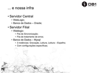 Problemas com desenvolvimento
• Conexão com o cliente instável
(VPN);
• Banco de Dados concorrente;
• Tempo para configuração de
ambiente;
• Manter histórico de
atualizações do Banco de
Dados;
 