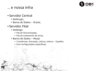 ... e nossa infra
• Servidor Central
• WebLogic;
• Banco de Dados – Oracle;
• Servidor Filial
• Weblogic:
• Fila de Sincronização;
• Fila de tratamento de erros;
• Banco de Dados – Mysql
• 3 instâncias: Gravação, Leitura, Leitura – Espelho;
• Com configurações específicas;
 