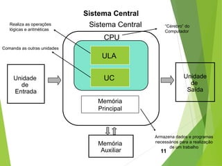 11
Unidade
de
Saída
Unidade
de
Entrada
Memória
Auxiliar
Sistema Central
CPU
Memória
Principal
UC
“Cérebro” do
Computador
Armazena dados e programas
necessários para a realização
de um trabalho
Realiza as operações
lógicas e aritméticas
Comanda as outras unidades
ULA
Sistema Central
 
