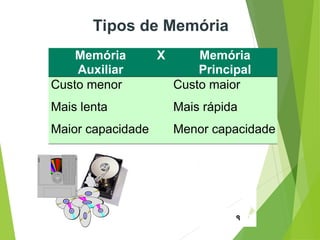 18
Memória
Auxiliar
X Memória
Principal
Custo menor Custo maior
Mais lenta Mais rápida
Maior capacidade Menor capacidade
Tipos de Memória
 