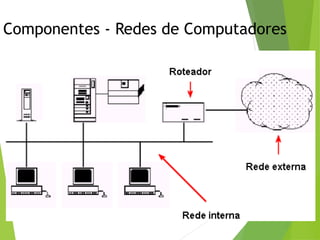Componentes - Redes de Computadores
33
 