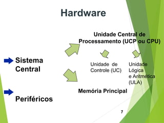 7
Hardware
Sistema
Central
Periféricos
Unidade Central de
Processamento (UCP ou CPU)
Memória Principal
Unidade de
Controle (UC)
Unidade
Lógica
e Aritmética
(ULA)
 