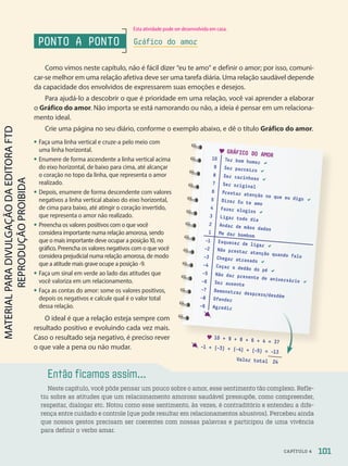 Como vimos neste capítulo, não é fácil dizer “eu te amo” e definir o amor; por isso, comuni-
car-se melhor em uma relação afetiva deve ser uma tarefa diária. Uma relação saudável depende
da capacidade dos envolvidos de expressarem suas emoções e desejos.
Para ajudá-lo a descobrir o que é prioridade em uma relação, você vai aprender a elaborar
o Gráfico do amor. Não importa se está namorando ou não, a ideia é pensar em um relaciona-
mento ideal.
Crie uma página no seu diário, conforme o exemplo abaixo, e dê o título Gráfico do amor.
Então ficamos assim...
Neste capítulo, você pôde pensar um pouco sobre o amor, esse sentimento tão complexo. Refle-
tiu sobre as atitudes que um relacionamento amoroso saudável pressupõe, como compreender,
respeitar, dialogar etc. Notou como esse sentimento, às vezes, é contraditório e entendeu a dife-
rença entre cuidado e controle (que pode resultar em relacionamentos abusivos). Percebeu ainda
que nossos gestos precisam ser coerentes com nossas palavras e participou de uma vivência
para definir o verbo amar.
• Faça uma linha vertical e cruze-a pelo meio com
uma linha horizontal.
• Enumere de forma ascendente a linha vertical acima
do eixo horizontal, de baixo para cima, até alcançar
o coração no topo da linha, que representa o amor
realizado.
• Depois, enumere de forma descendente com valores
negativos a linha vertical abaixo do eixo horizontal,
de cima para baixo, até atingir o coração invertido,
que representa o amor não realizado.
• Preencha os valores positivos com o que você
considera importante numa relação amorosa, sendo
que o mais importante deve ocupar a posição 10, no
gráfico. Preencha os valores negativos com o que você
considera prejudicial numa relação amorosa, de modo
que a atitude mais grave ocupe a posição -9.
• Faça um sinal em verde ao lado das atitudes que
você valoriza em um relacionamento.
• Faça as contas do amor: some os valores positivos,
depois os negativos e calcule qual é o valor total
dessa relação.
 GRÁFICO DO AMOR
10 Ter bom humor 
9 Ser parceiro 
8 Ser carinhoso 
7 Ser original
6 Prestar atenção no que eu digo 
5 Dizer Eu te amo
4 Fazer elogios 
3 Ligar todo dia
2 Andar de mãos dadas
1 Me dar bombom
–1 Esquecer de ligar 
–2 Não prestar atenção quando falo
–3 Chegar atrasado 
–4 Coçar o dedão do pé 
–5 Não dar presente de aniversário 
–6 Ser ausente
–7 Demonstrar desprezo/desdém
–8 Ofender
–9 Agredir

 10 + 9 + 8 + 6 + 4 = 37

–1 + (–3) + (–4) + (–5) = –13
Valor total 24
PONTO A PONTO Gráfico do amor
O ideal é que a relação esteja sempre com
resultado positivo e evoluindo cada vez mais.
Caso o resultado seja negativo, é preciso rever
o que vale a pena ou não mudar.
Esta atividade pode ser desenvolvida em casa.
101
CAPÍTULO 4
PDF-PRO-6047-UN2-C4-096-101-LA-PNLD21.indd 101 2/20/20 7:14 PM
 